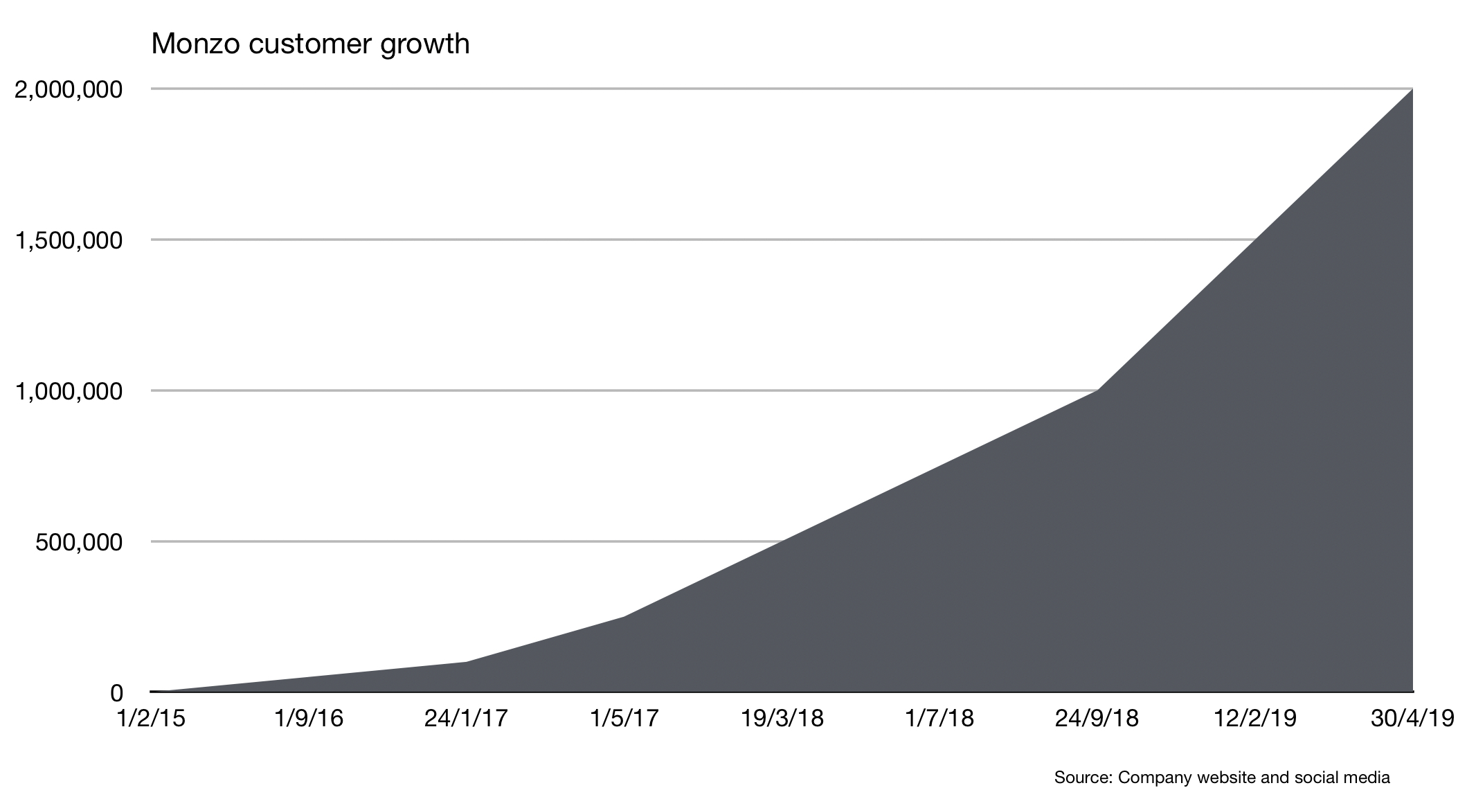 User growth